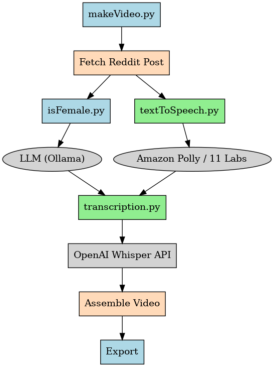 TikTokReddit Architecture